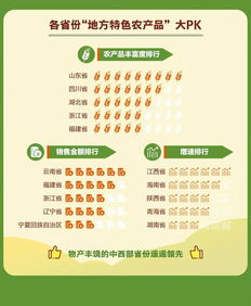 近3000種地方特色農(nóng)產(chǎn)品扎堆網(wǎng)銷 橙色軍團(tuán) 贛南臍橙拔頭籌