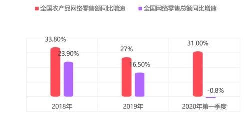 電商農(nóng)產(chǎn)品銷售報(bào)告 發(fā)布,疫情下農(nóng)產(chǎn)品線上銷售逆勢(shì)增長(zhǎng)