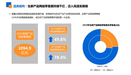 研究報(bào)告 生鮮品成農(nóng)產(chǎn)品網(wǎng)絡(luò)零售第一品類