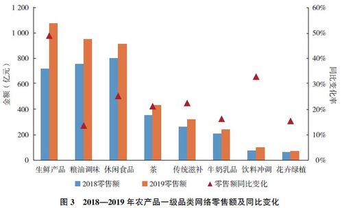 2019年全國農產品網絡零售額4168.6億元,你貢獻了多少