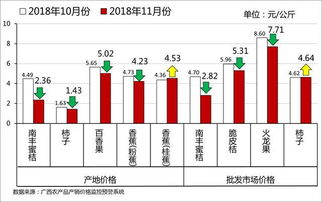 干貨 2018年11月份廣西主要農產品 價格行情分析