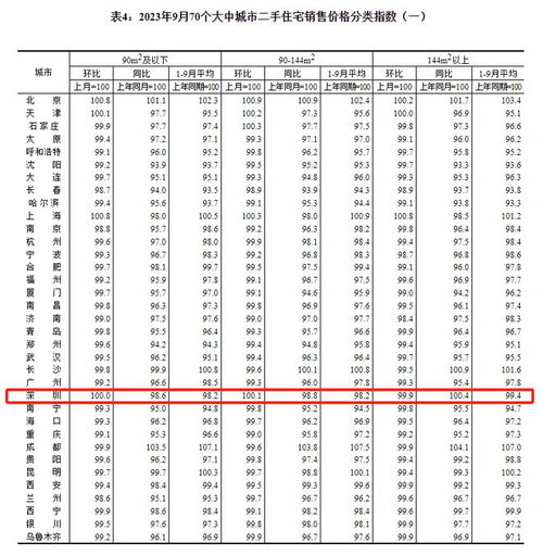 最新 全國70城房價(jià)數(shù)據(jù)公布 深圳是漲還是跌