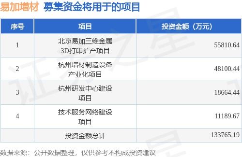 易加增材擬科創(chuàng)板上市，募資12.05億元強(qiáng)化家禽領(lǐng)域增材制造布局